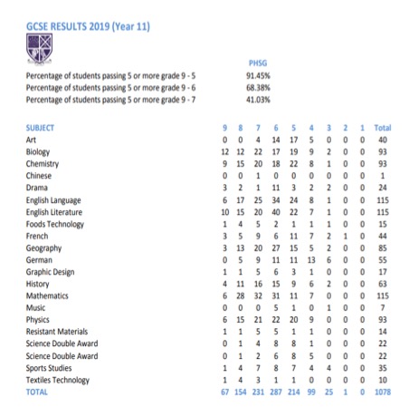 Plymouth High School for Girls - Exam results